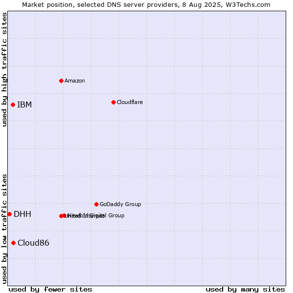 Market position of Cloud86 vs. IBM vs. DHH