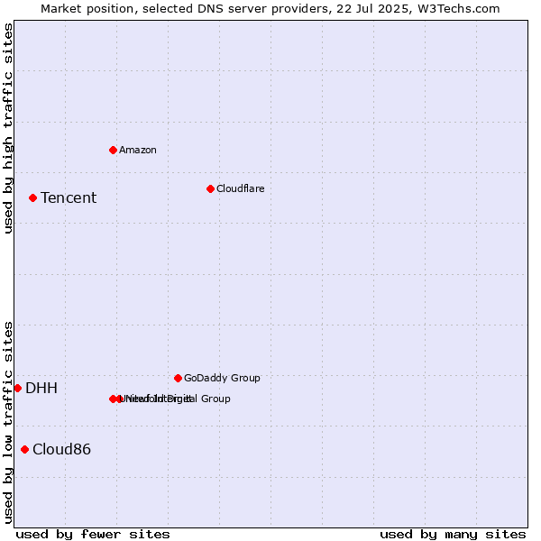 Market position of Tencent vs. Cloud86 vs. DHH