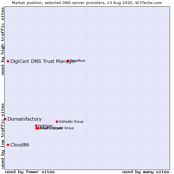 Market position of DigiCert DNS Trust Manager vs. Cloud86 vs. Domainfactory