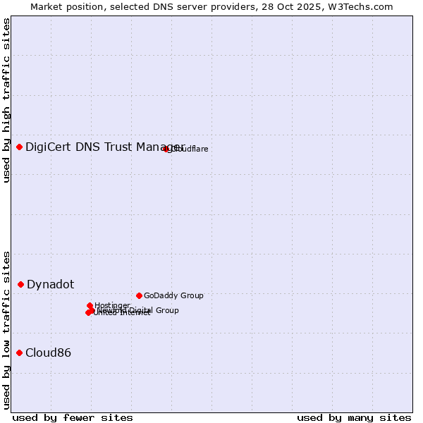 Market position of Dynadot vs. Cloud86 vs. DigiCert DNS Trust Manager