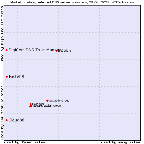 Market position of FastVPS vs. Cloud86 vs. DigiCert DNS Trust Manager