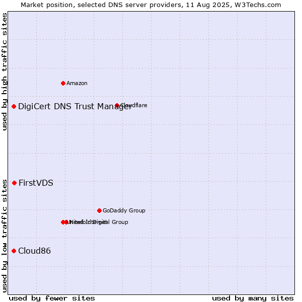 Market position of FirstVDS vs. DigiCert DNS Trust Manager vs. Cloud86