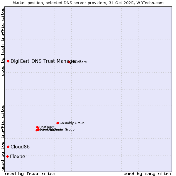 Market position of Cloud86 vs. DigiCert DNS Trust Manager vs. Flexbe