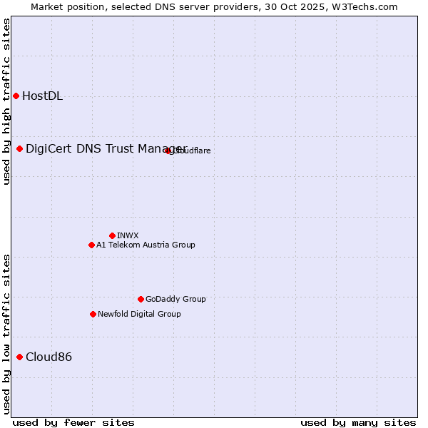 Market position of Cloud86 vs. DigiCert DNS Trust Manager vs. HostDL