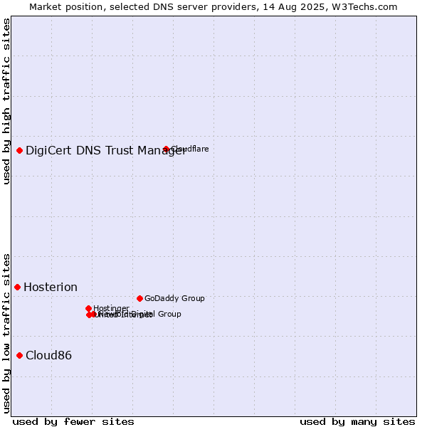 Market position of DigiCert DNS Trust Manager vs. Cloud86 vs. Hosterion