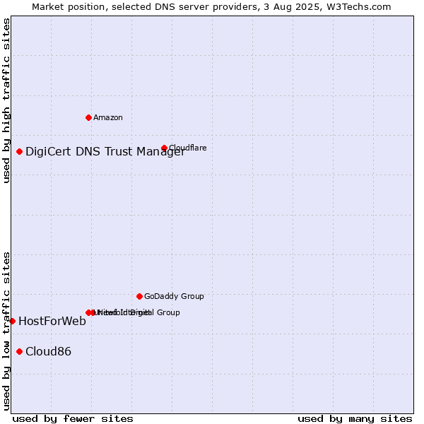 Market position of DigiCert DNS Trust Manager vs. Cloud86 vs. HostForWeb