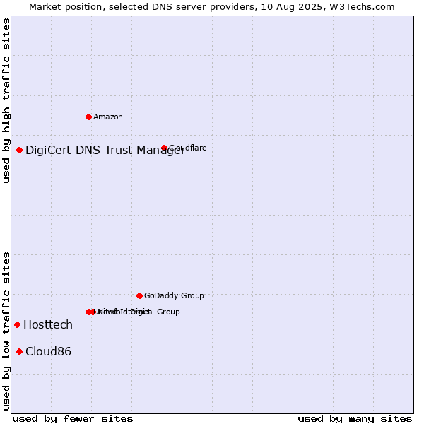 Market position of DigiCert DNS Trust Manager vs. Cloud86 vs. Hosttech