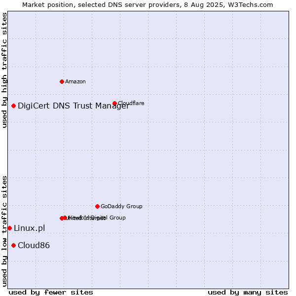 Market position of DigiCert DNS Trust Manager vs. Cloud86 vs. Linux.pl