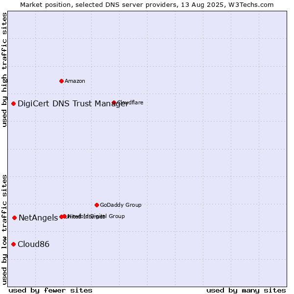 Market position of NetAngels vs. DigiCert DNS Trust Manager vs. Cloud86