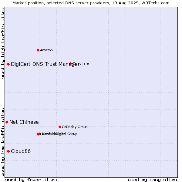 Market position of DigiCert DNS Trust Manager vs. Cloud86 vs. Net Chinese