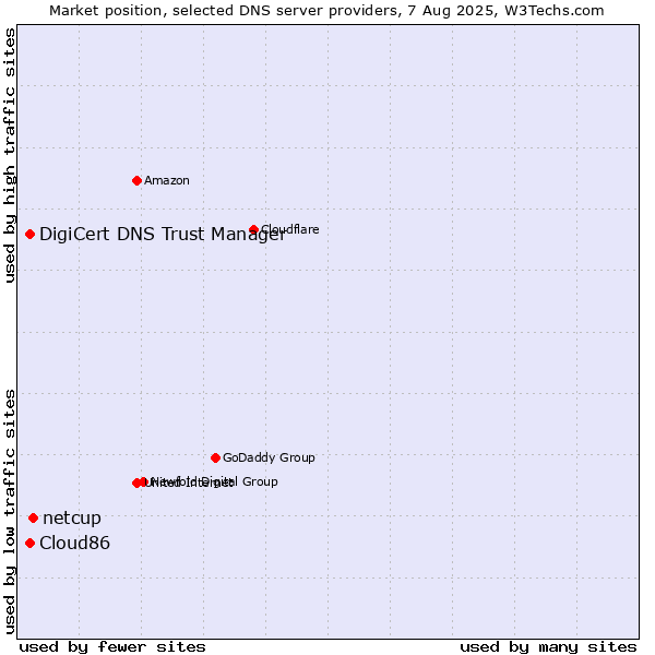 Market position of netcup vs. DigiCert DNS Trust Manager vs. Cloud86