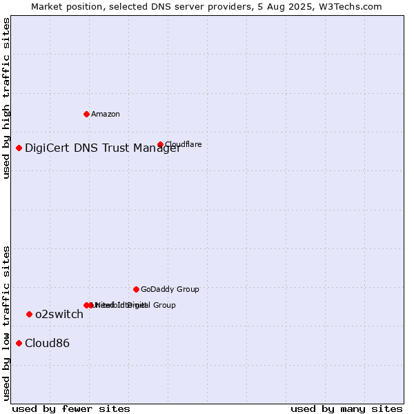 Market position of o2switch vs. DigiCert DNS Trust Manager vs. Cloud86