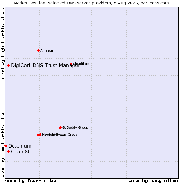 Market position of DigiCert DNS Trust Manager vs. Cloud86 vs. Octenium