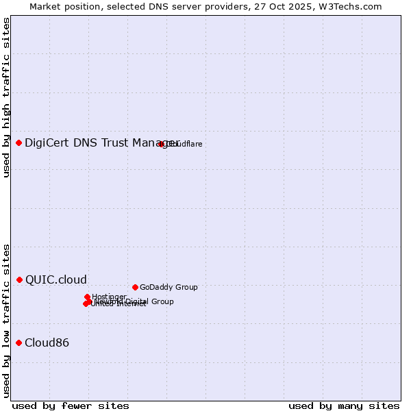 Market position of QUIC.cloud vs. Cloud86 vs. DigiCert DNS Trust Manager