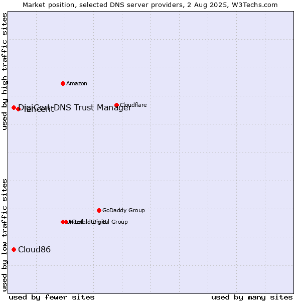 Market position of Tencent vs. DigiCert DNS Trust Manager vs. Cloud86