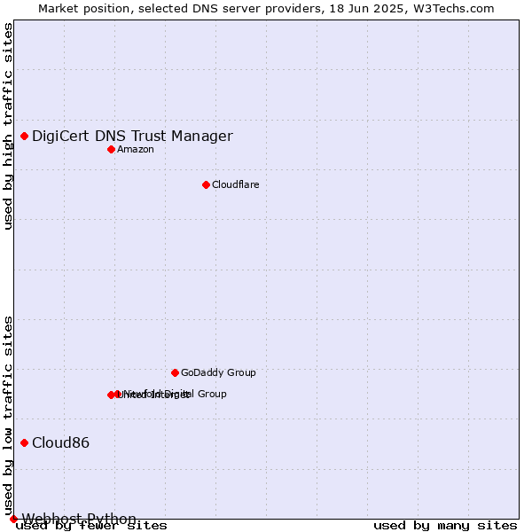 Market position of DigiCert DNS Trust Manager vs. Cloud86 vs. Webhost Python