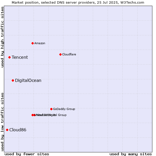 Market position of DigitalOcean vs. Tencent vs. Cloud86