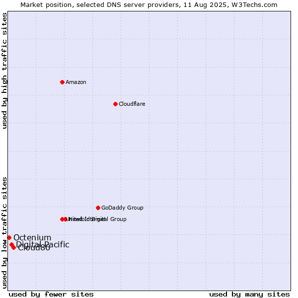 Market position of Cloud86 vs. Digital Pacific vs. Octenium