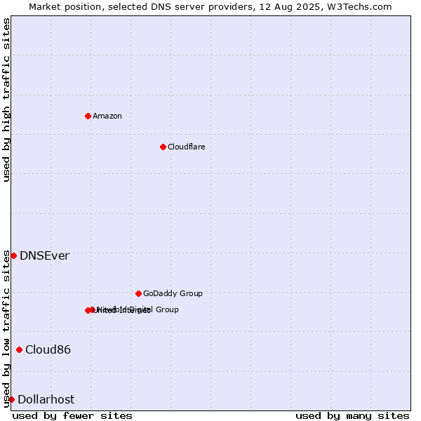 Market position of Cloud86 vs. DNSEver vs. Dollarhost