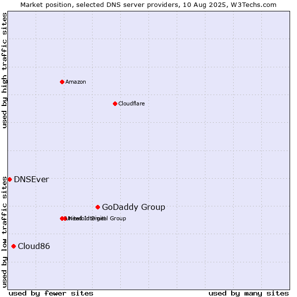 Market position of GoDaddy Group vs. Cloud86 vs. DNSEver