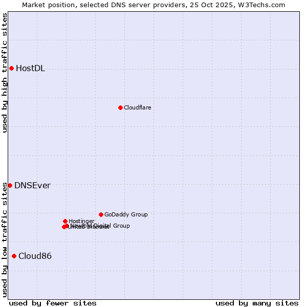 Market position of Cloud86 vs. HostDL vs. DNSEver