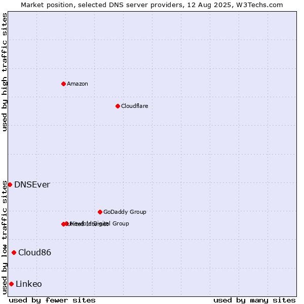 Market position of Cloud86 vs. Linkeo vs. DNSEver