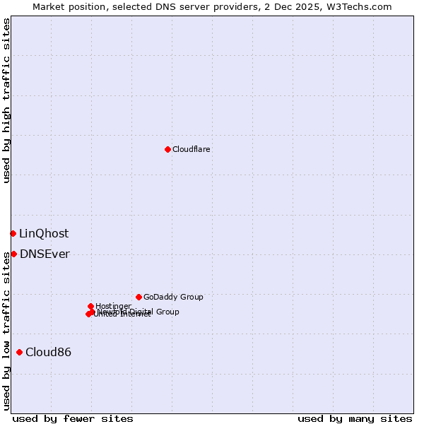 Market position of Cloud86 vs. DNSEver vs. LinQhost