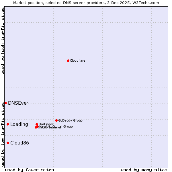 Market position of Cloud86 vs. Loading vs. DNSEver