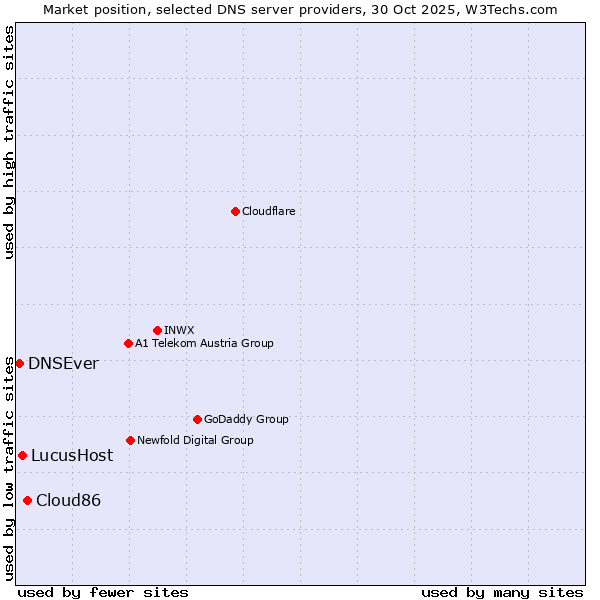 Market position of Cloud86 vs. LucusHost vs. DNSEver