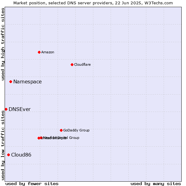 Market position of Namespace vs. Cloud86 vs. DNSEver