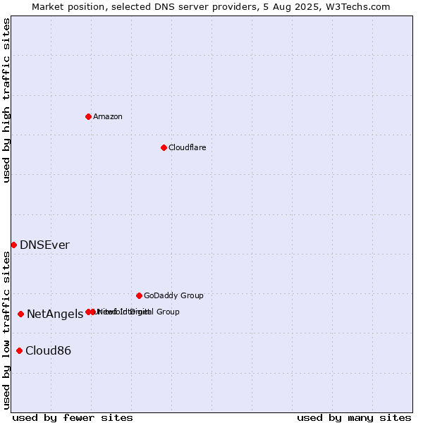 Market position of NetAngels vs. Cloud86 vs. DNSEver