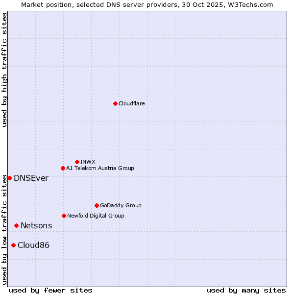 Market position of Netsons vs. Cloud86 vs. DNSEver