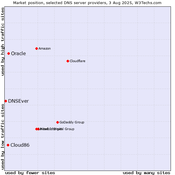 Market position of Oracle vs. Cloud86 vs. DNSEver