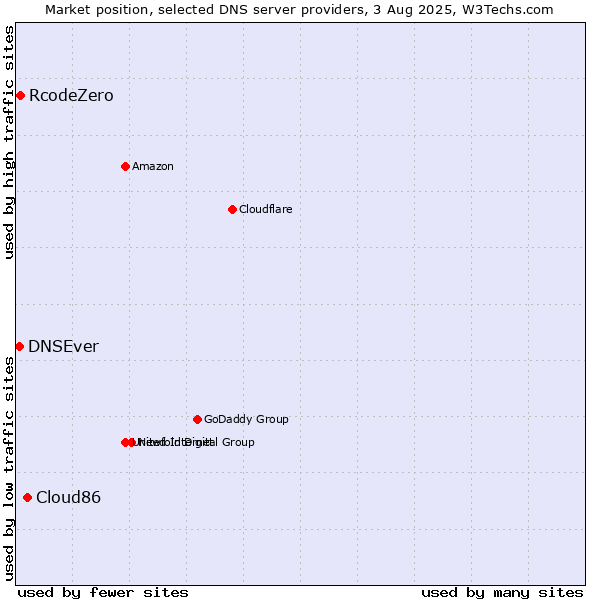 Market position of Cloud86 vs. RcodeZero vs. DNSEver