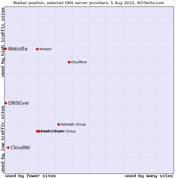 Market position of Cloud86 vs. DNSEver vs. Webzilla