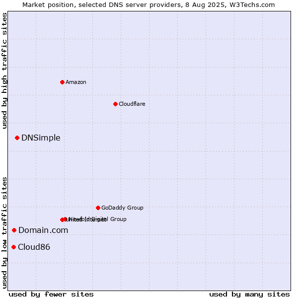 Market position of DNSimple vs. Domain.com vs. Cloud86