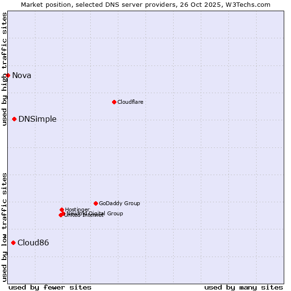 Market position of DNSimple vs. Cloud86 vs. Nova