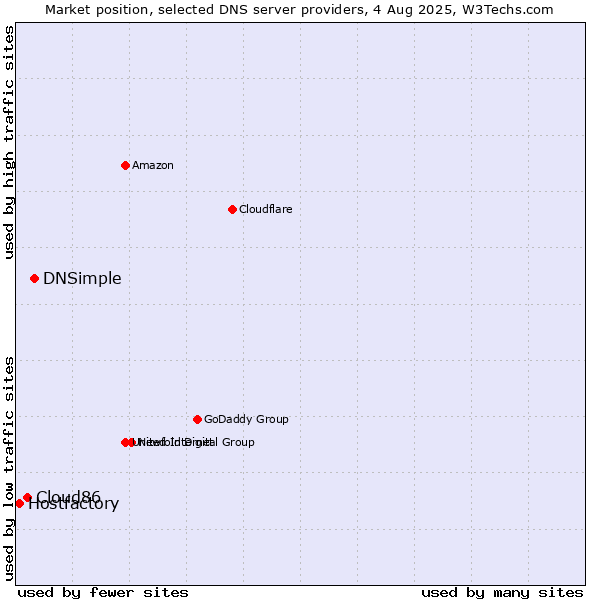 Market position of DNSimple vs. Cloud86 vs. Hostfactory