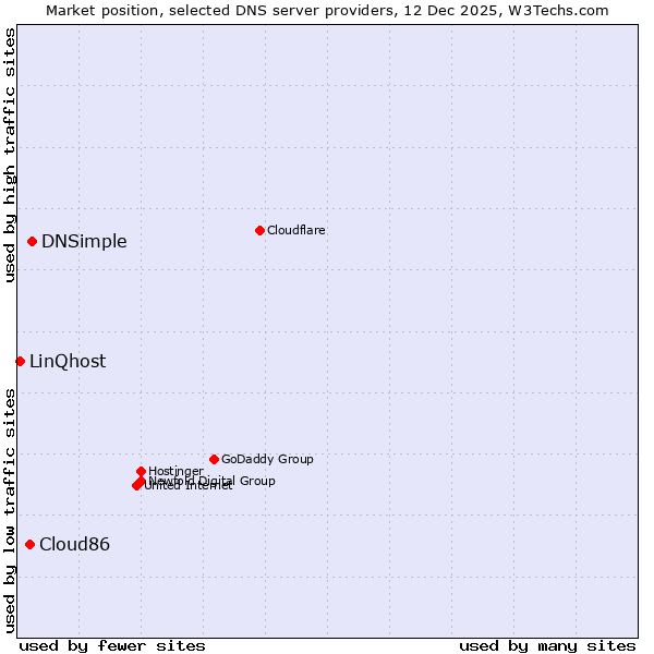 Market position of DNSimple vs. Cloud86 vs. LinQhost