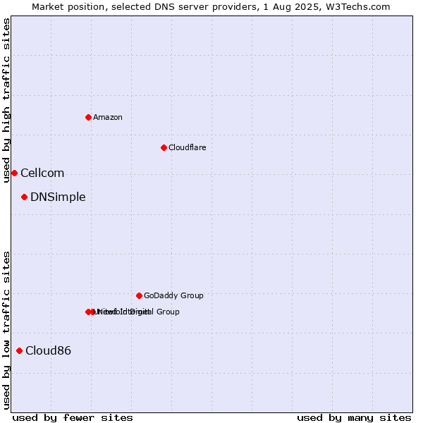 Market position of DNSimple vs. Cloud86 vs. Cellcom