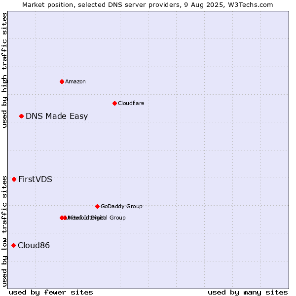 Market position of DNS Made Easy vs. FirstVDS vs. Cloud86