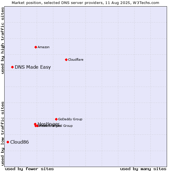 Market position of Hostinger vs. DNS Made Easy vs. Cloud86