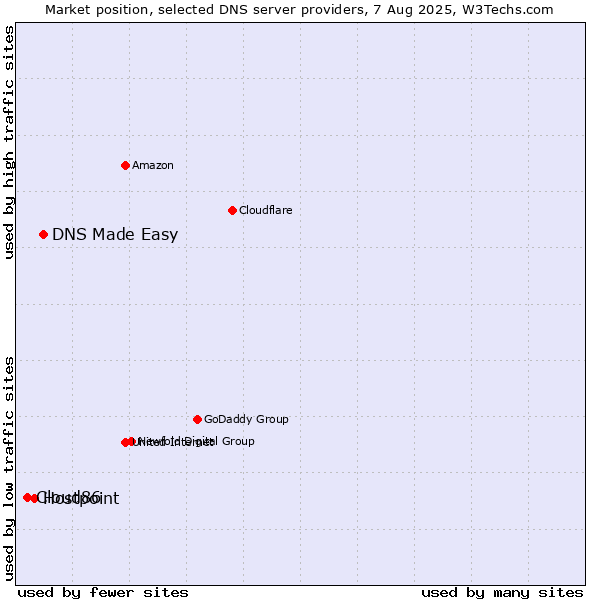 Market position of DNS Made Easy vs. Hostpoint vs. Cloud86