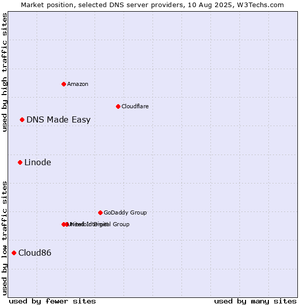Market position of DNS Made Easy vs. Linode vs. Cloud86
