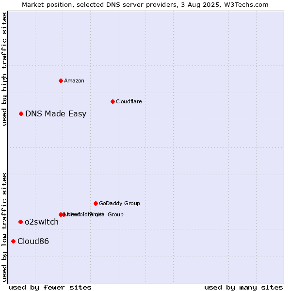 Market position of DNS Made Easy vs. o2switch vs. Cloud86
