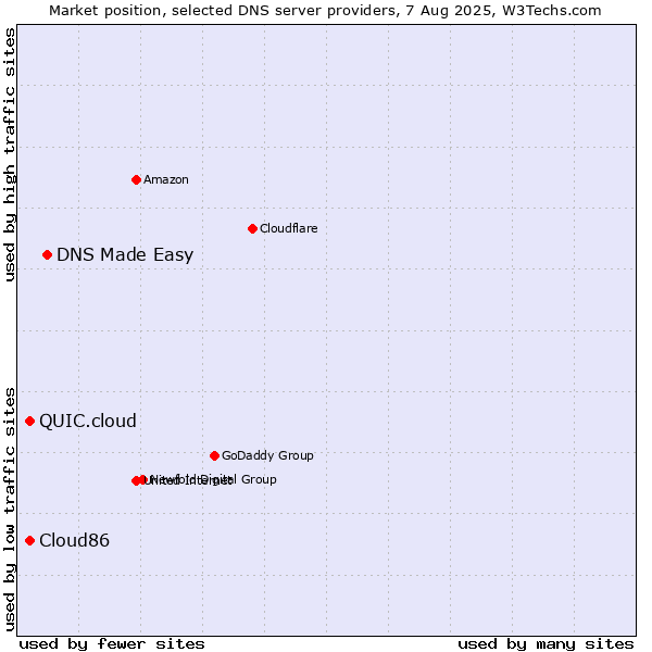 Market position of DNS Made Easy vs. QUIC.cloud vs. Cloud86