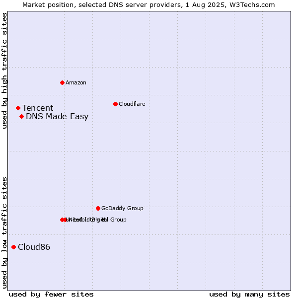 Market position of DNS Made Easy vs. Tencent vs. Cloud86