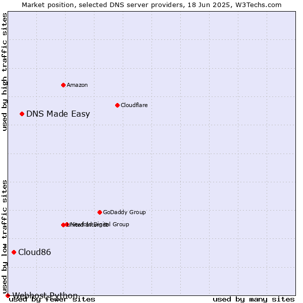 Market position of DNS Made Easy vs. Cloud86 vs. Webhost Python