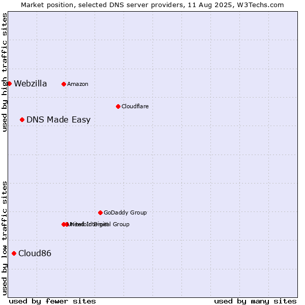 Market position of DNS Made Easy vs. Cloud86 vs. Webzilla