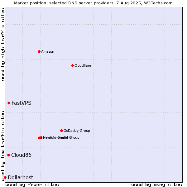 Market position of FastVPS vs. Cloud86 vs. Dollarhost